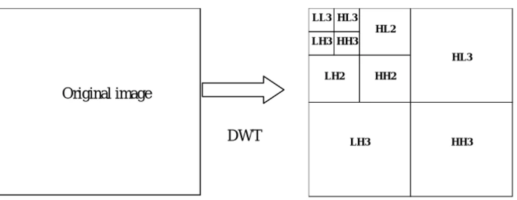 Fig. 1. Three-level DWT hierarchical decomposition of an image. 