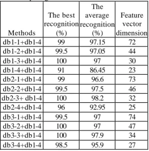 Table 1. The recognition performance of  comparing with different level wavelet 