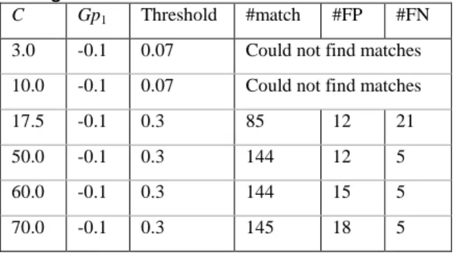 Table 1 - Performance of similarity function using absolute retention indices: