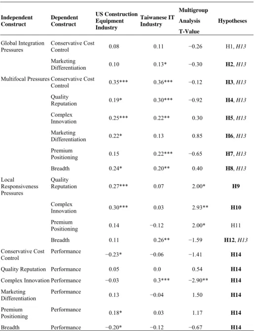 Table 4. Multigroup Analysis of the Structural Model 