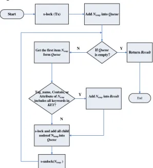 Figure 4. The flow chart of search algorithm.