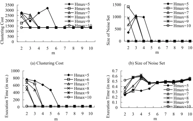Fig. 5. Performance of CCDS for different parameter settings. 