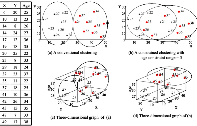 Fig. 1. Illustration for the difference between a conventional clustering and a numerical constrained clustering 
