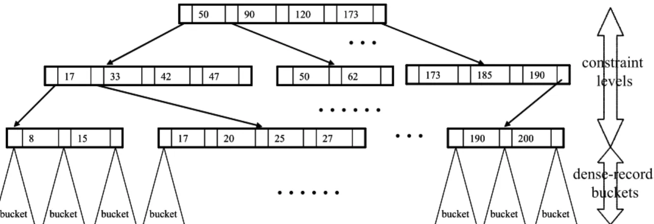 Fig. 2. Illustration of the constraint tree, where the maximum number of keys in a node is 4
