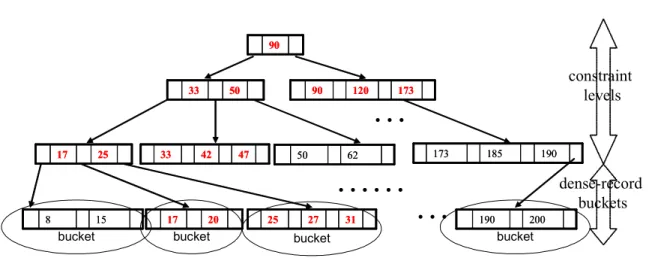 Fig. 3. Illustration of inserting a data point with constraint value 31. 