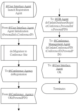 Figure 7 The service model of registration agentProgram CommitteePaper/Review ManagementPaper CollectionReview CollectionUpdateReviewerList()UpdatePaperStatus()Conference AgencyUserRegistrationCollectionPaperCollectionReviewCollectionSetReviewerSetPaperAcc