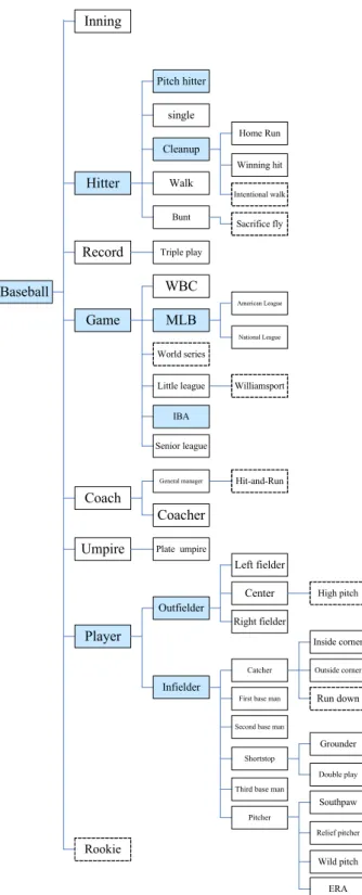Fig. 5 Ontology diagram of the third stage 
