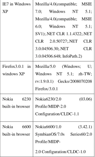 Table 1. Examples of User-Agent headers. 