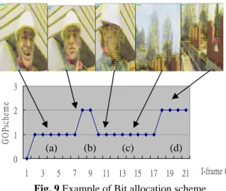 Fig. 9 Example of Bit allocation scheme  5.3: VISUAL PERCEPTUAL QUALITY 