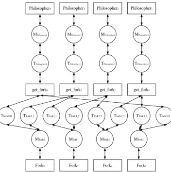 Figure 1. An IP to the dining philosophers 