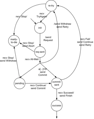 Figure 3. State diagram of thread T j,ir