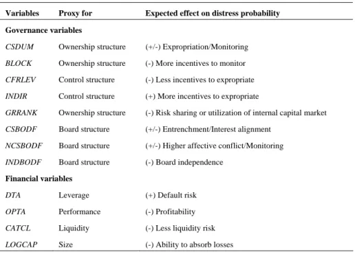 Table 2: Explanatory variables and their expected effects on the probability of corporate distress 