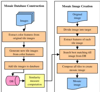 Fig. 2: A flowchart of mosaic image creation. 