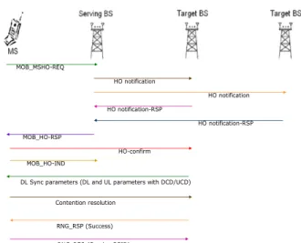 Figure 1    The message sequence chart of handoff in    802.16e 
