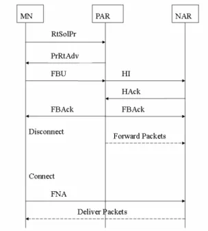 Figure 2    The predictive mode fast MIPv6 