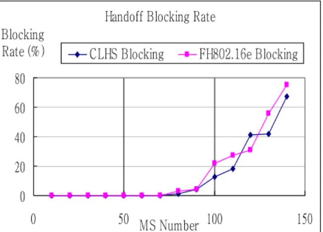 Figure 9    Handoff blocking rates v.s. number of MS 