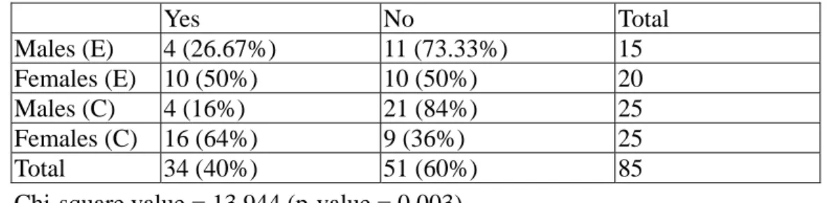 Table 9 shows junior high school boys and girls do not differ significantly in  writing English or Chinese replies; 24.71% flouted R2, and they did not answer all  three questions
