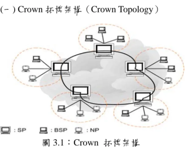 圖 3.1：Crown  拓樸架構 