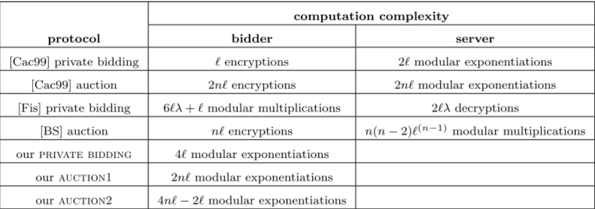 Table 1: comparison of trusted third parties