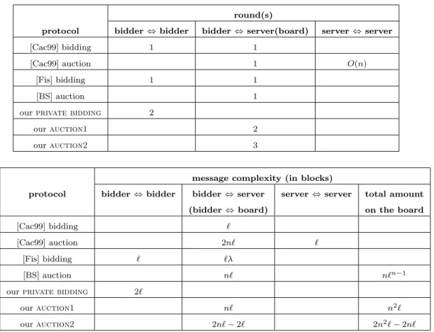 Table 3: comparison of communication complexity