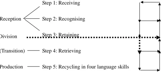 Figure 2: Stages of vocabulary learning - a 5R model involving loops 