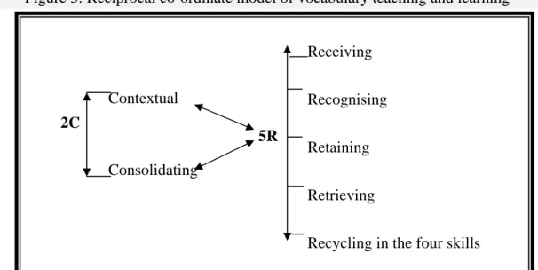 Figure 3: Reciprocal co-ordinate model of vocabulary teaching and learning 
