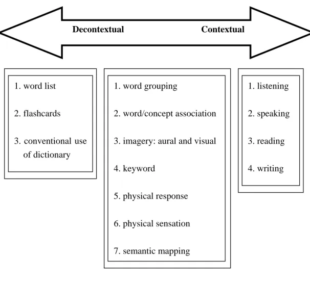 Figure 1: Existing common vocabulary learning strategies: a dynamic classification 
