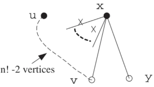 Figure 2: Path of length n! − 3 between u and v.