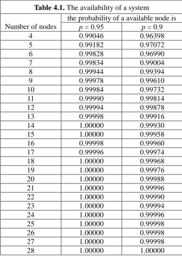 Table 4.1. The availability of a system 