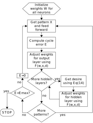 Figure 3: Modi…ed BP training ‡ow of modular design network