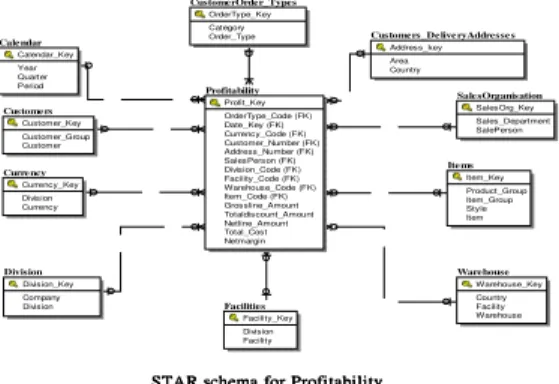 Figure 4.2 The Star Schema for Profitability  to  a  customer  order,  an  order  line,  and  a  line  suffix