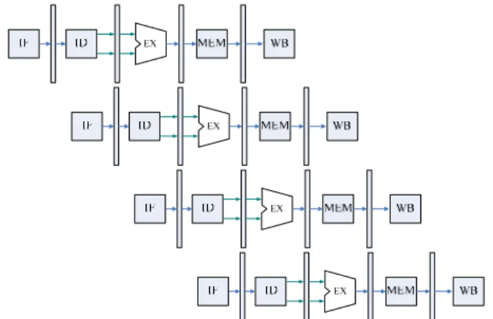 Figure 1. Traditional Five Stage Pipeline 