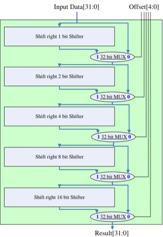 Figure 9. Barrel Shifter