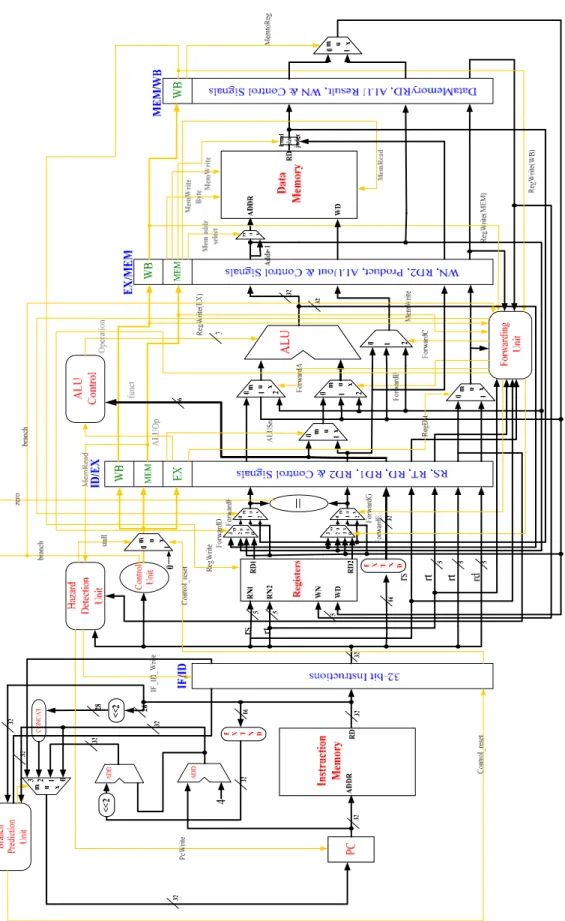 Figure 5. The Proposed Complete MIPS32 Pipeline Datapath 
