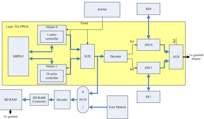 Figure 10. Proposed MIPS32 Simulation Model