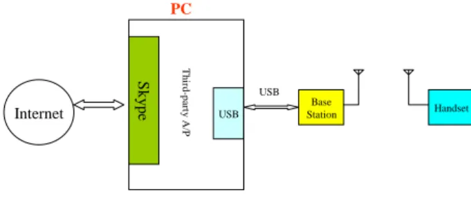Fig. 1 shows the proposed block diagram of the  different components in our Skype Phone