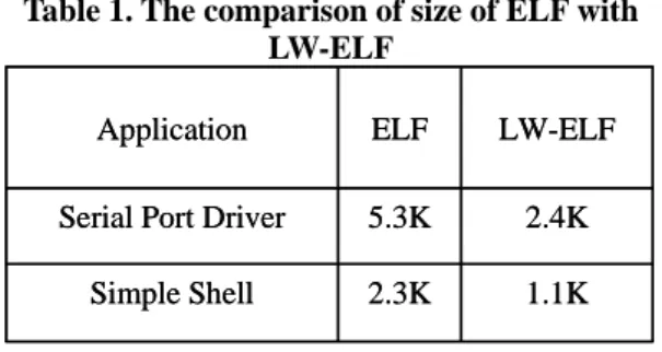 Table 1. The comparison of size of ELF with  LW-ELF  1.1K2.3KSimple Shell2.4K5.3K