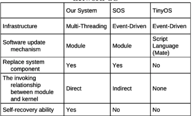 Table 2. Comparison our system with other sensor  network OS NoNoYesSelf-recovery ability NoneIndirectDirectThe invoking relationship between module and kernelNoYes