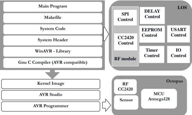 Figure 3.2 System diagram overview EEPROM Control Module is a kind of 