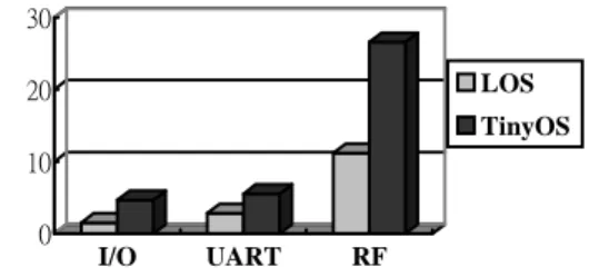 Figure 4.1 Kernel size comparison diagram for  small size applications. 