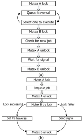 Figure 7 shows a task submission webpage, what  essentially eases the user’s task submission process,  in any of our cluster platforms