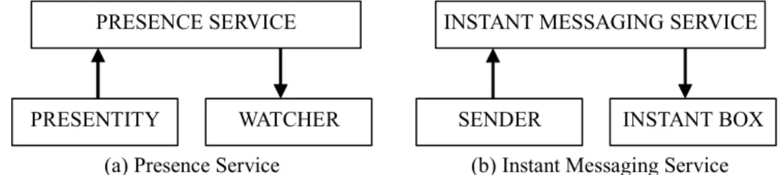 Fig. 1. Two types of IM service models defined in RFC 2778 