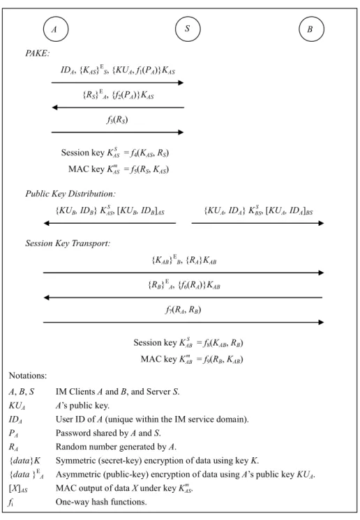 Fig. 4. The IMKE protocol [6] 