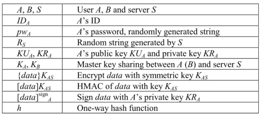 Table 1. Notations used in the proposed SIMPP  A, B, S  User A, B and server S 
