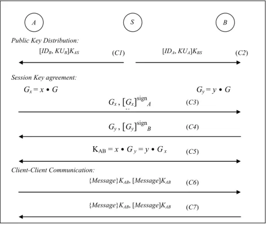 Fig. 7. SIMPP client-client communications  