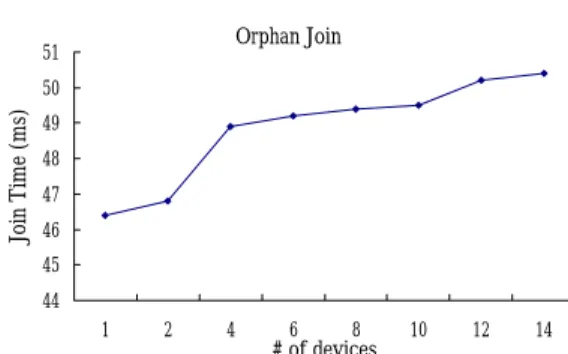 Figure 15 shows the results. The x-axis indicates  the number of nodes, while the y-axis represents  the average time of the procedure measured on  the end devices