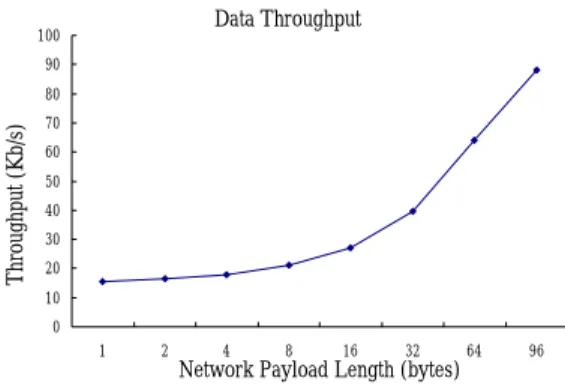Figure 16. Data Through under Different  Payload Sizes 