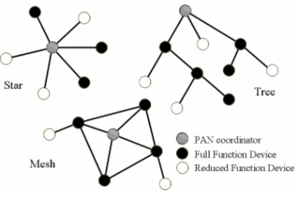 Figure 1. Possible Topologies of a Zigbee  Network 