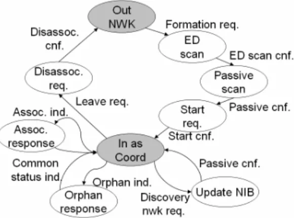 Figure 2. State Transition in a Coordinator   