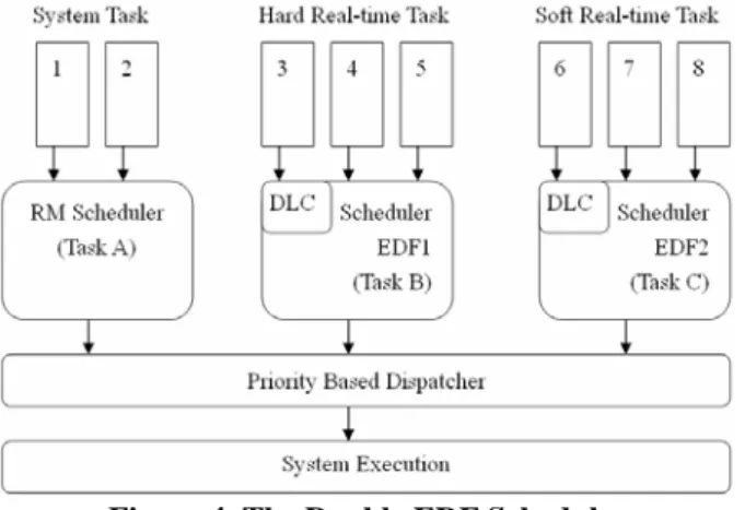 Figure 4. The Double EDF Scheduler 